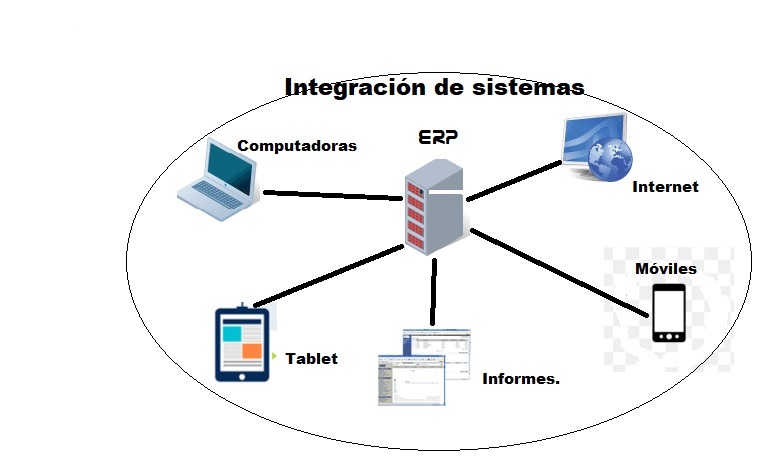 Integración de sistemas desarrollo de software