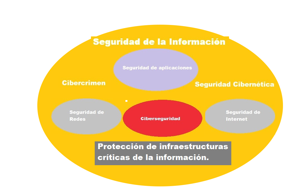 Diagrama de seguridad de la información